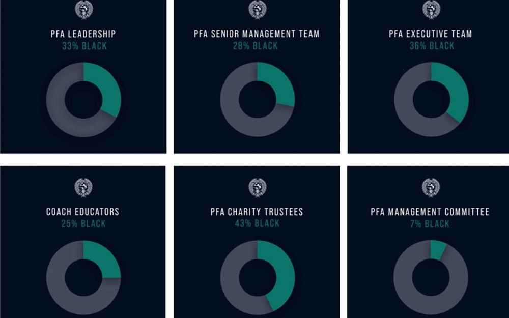 PFA - 16th June 2020 - PFA calls for greater transparency around Diversity in Football